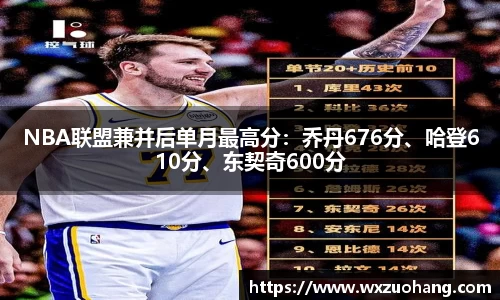 NBA联盟兼并后单月最高分：乔丹676分、哈登610分、东契奇600分